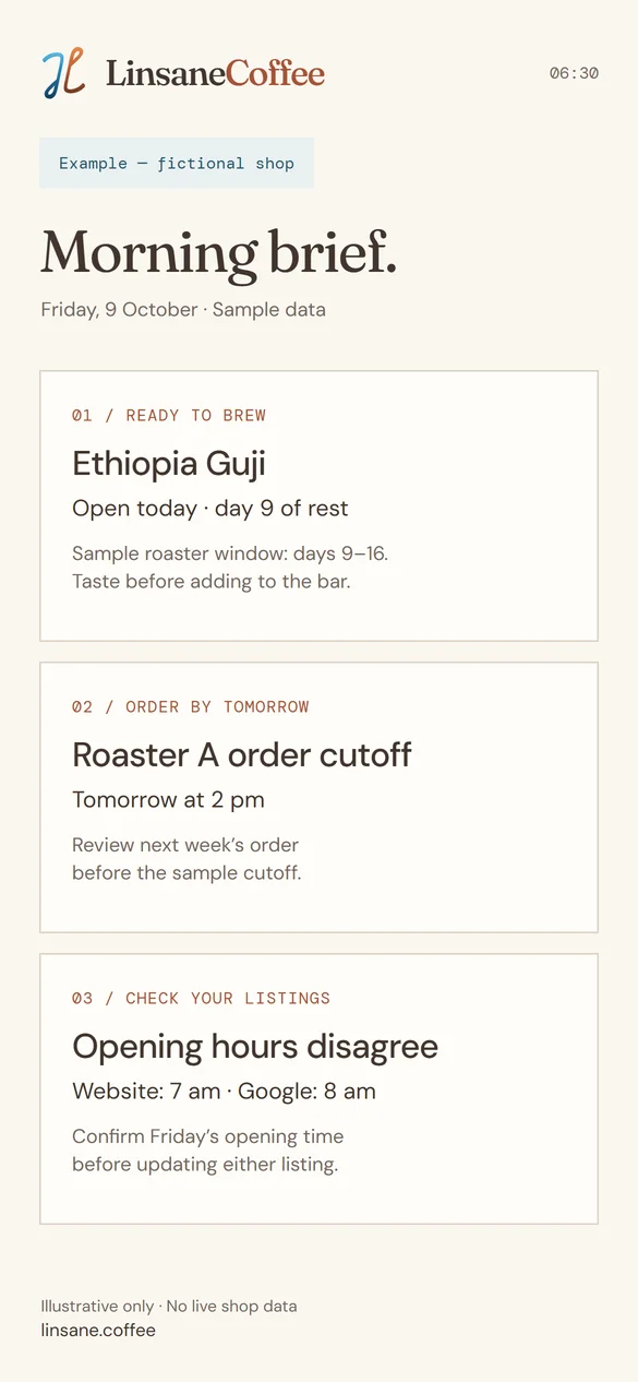 Example Morning Brief on a phone for a fictional shop: Ethiopia Guji ready to open on day 9 of rest, Roaster A order cutoff tomorrow at 2 pm, and opening hours that disagree between the website and Google.